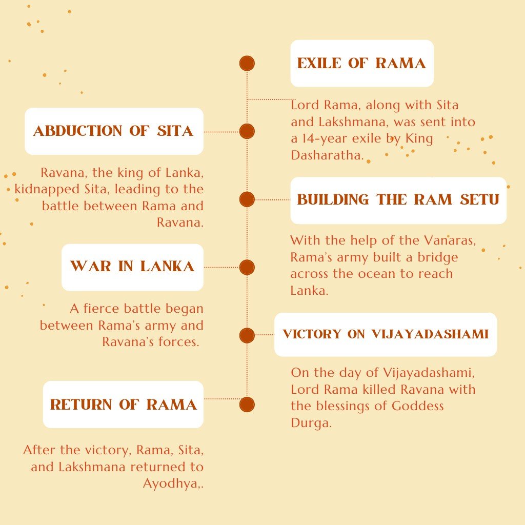 Vijaya dashmi Storyline